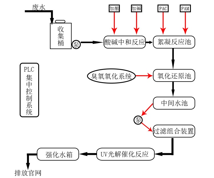 學校實驗室污水處理設備 學校實驗室污水處理設備